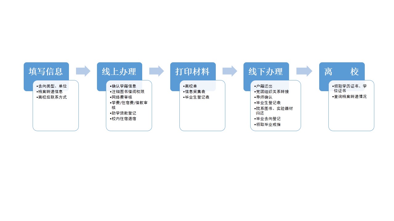 1 研究生毕业离校流程.jpg