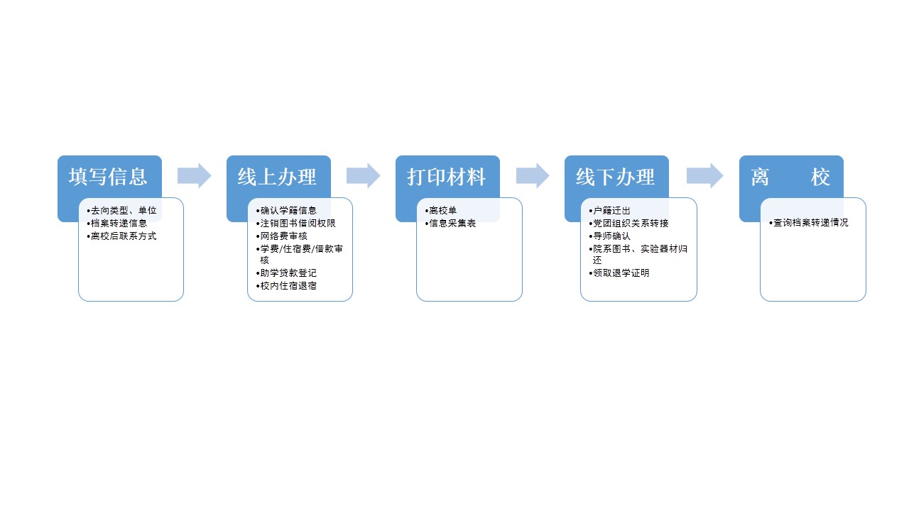 2 研究生退学离校流程.jpg